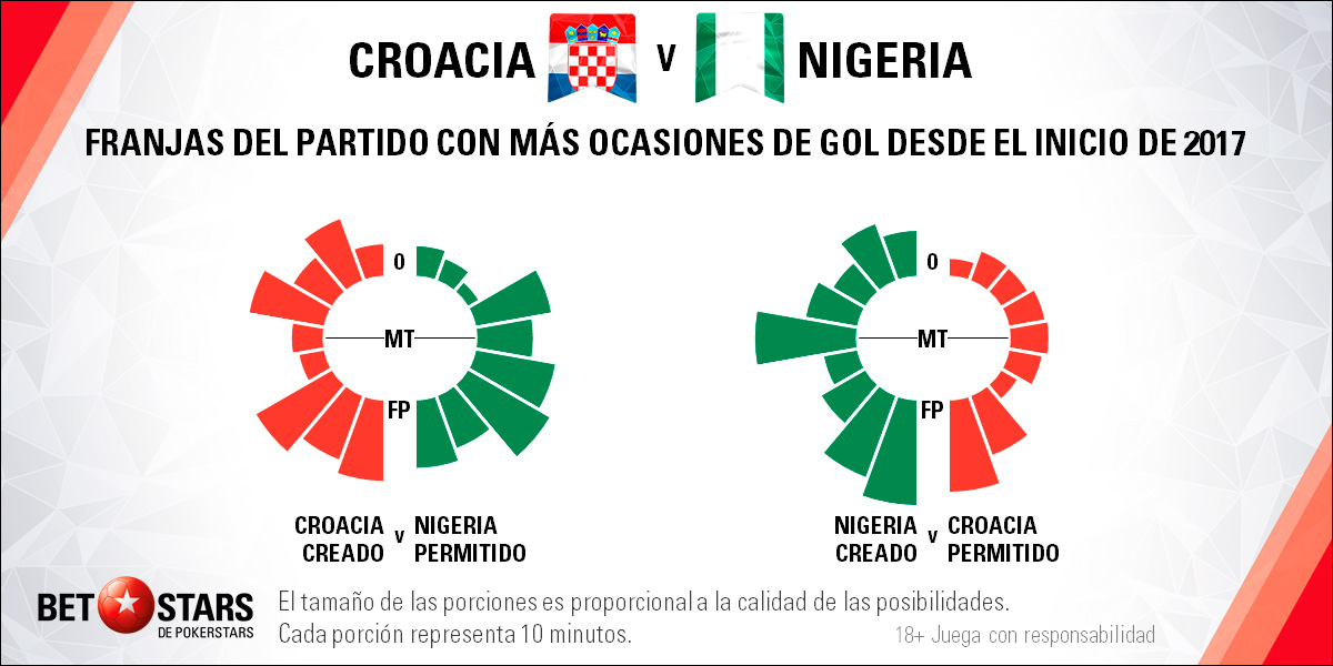 BetStars Croacia vs Nigeria 05 BetStars, Croacia vs Nigeria, pronosticos deportivos, grupos mundial 2018, clasificacion mundial 2018, mundial rusia 2018, grupos del mundial 2018, copa del mundo 2018, clasificatorias rusia 2018, clasificacion mundial europa 2018, apuestas mundial rusia, pronosticos mundial, pronosticos rusia 2018, apuestas 2018,